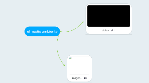 Mind Map: el medio ambiente