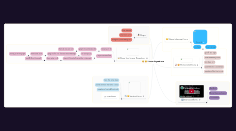 Mind Map: Linear Equations