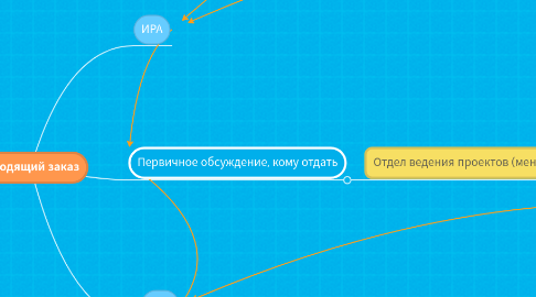 Mind Map: Входящий заказ