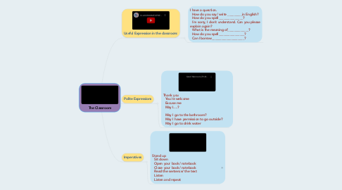 Mind Map: The Classroom