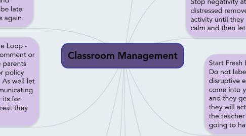 Mind Map: Classroom Management