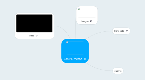 Mind Map: Los Números