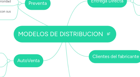 Mind Map: MODELOS DE DISTRIBUCION