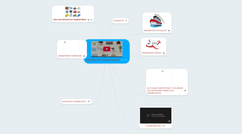 Mind Map: MEDIOS DE TRANSPORTES