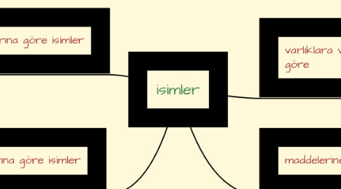 Mind Map: isimler