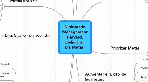 Mind Map: Diplomado Management Harvard. Definicion De Metas: