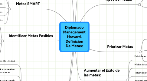 Mind Map: Diplomado Management Harvard. Definicion De Metas: