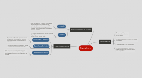 Mind Map: Capitalismo