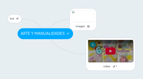 Mind Map: ARTE Y MANUALIDADES