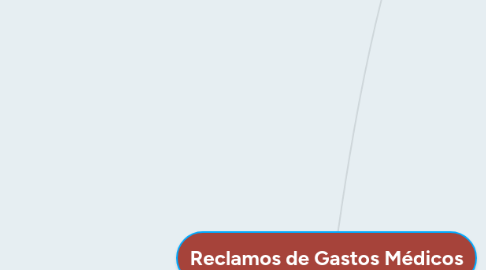 Mind Map: Reclamos de Gastos Médicos