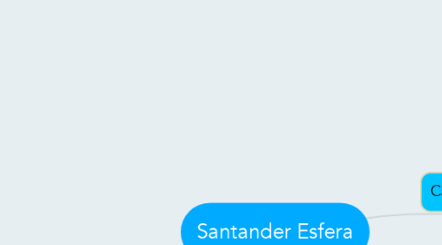 Mind Map: Santander Esfera