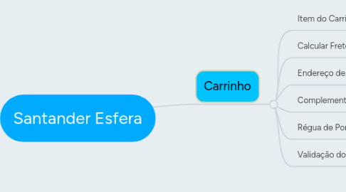 Mind Map: Santander Esfera