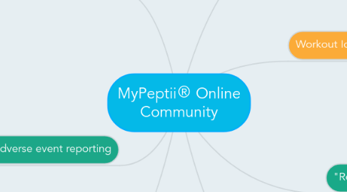 Mind Map: MyPeptii® Online Community