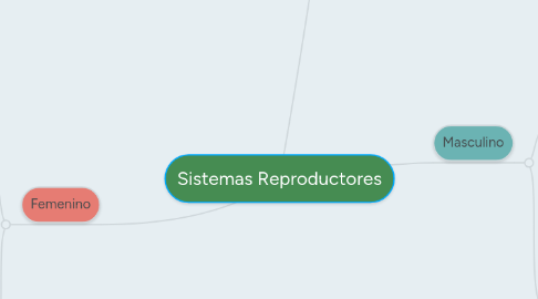 Mind Map: Sistemas Reproductores