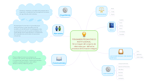 Mind Map: PENSAMIENTPEDAGÓGICO INSTITUCIONAL: Es la imagen del conjunto de relaciones que  define los procesos de formación integral