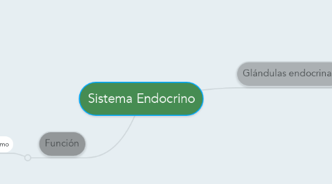 Mind Map: Sistema Endocrino