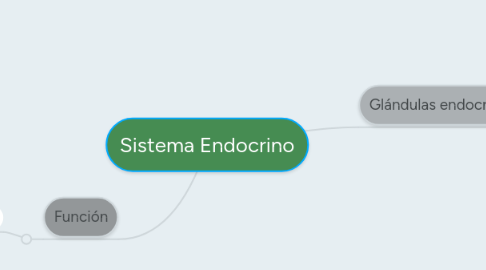 Mind Map: Sistema Endocrino