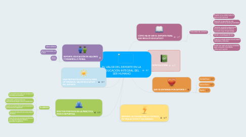 Mind Map: EL VALOR DEL DEPORTE EN LA EDUCACIÓN INTEGRAL DEL SER HUMANO