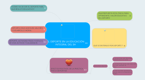 Mind Map: EL DEPORTE EN LA EDUCACIÓN INTEGRAL DEL SH
