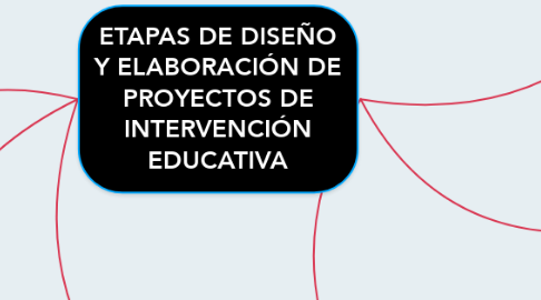 Mind Map: ETAPAS DE DISEÑO Y ELABORACIÓN DE PROYECTOS DE INTERVENCIÓN EDUCATIVA