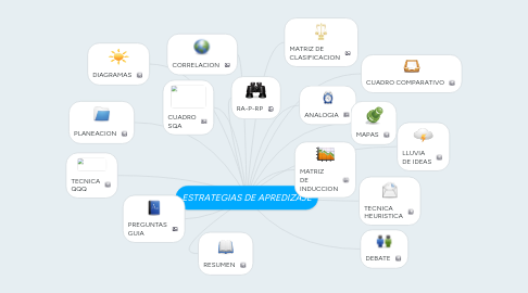 Mind Map: ESTRATEGIAS DE APREDIZAJE