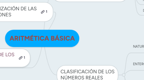 Mind Map: ARITMÉTICA BÁSICA