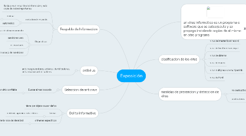 Mind Map: Exposición