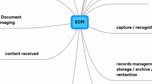 Mind Map: ECM