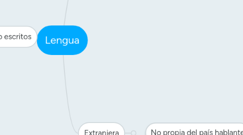 Mind Map: Lengua