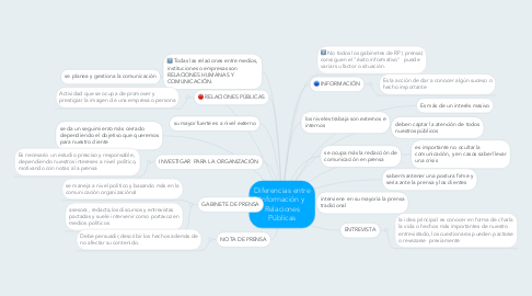 Mind Map: Diferencias entre Información y Relaciones Públicas