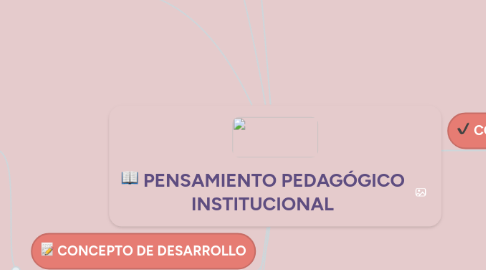 Mind Map: PENSAMIENTO PEDAGÓGICO INSTITUCIONAL