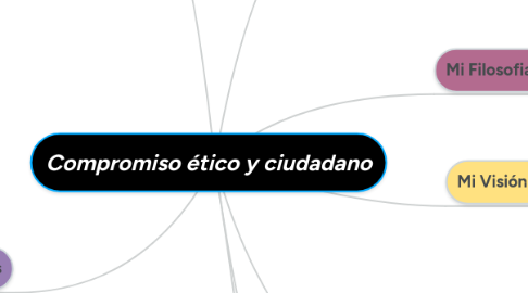 Mind Map: Compromiso ético y ciudadano