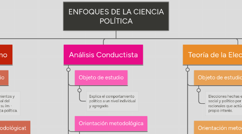 Mind Map: ENFOQUES DE LA CIENCIA POLÍTICA