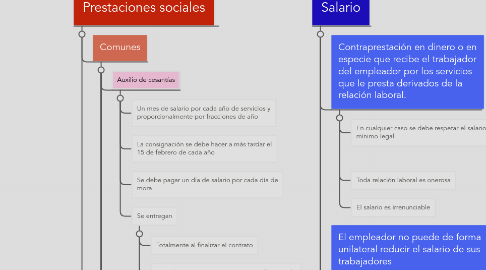 Mind Map: Prestaciones sociales y Salario