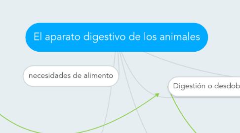 Mind Map: El aparato digestivo de los animales