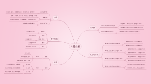 Mind Map: 人體血液