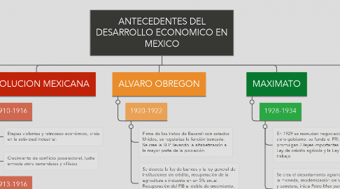 Mind Map: ANTECEDENTES DEL DESARROLLO ECONOMICO EN MEXICO