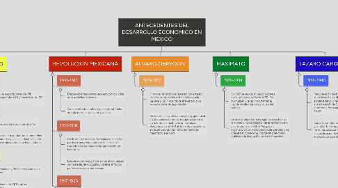 Mind Map: ANTECEDENTES DEL DESARROLLO ECONOMICO EN MEXICO