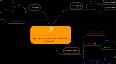 Mind Map: Chpt 16 Static Electricty Daniel Tan 4Science3