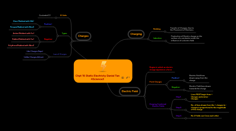 Mind Map: Chpt 16 Static Electricty Daniel Tan 4Science3