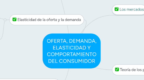 Mind Map: OFERTA, DEMANDA, ELASTICIDAD Y COMPORTAMIENTO DEL CONSUMIDOR