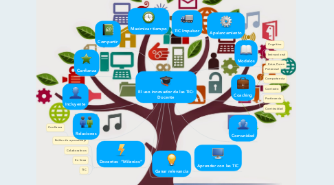 Mind Map: El uso innovador de las TIC: Docente