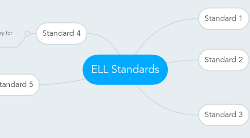 Mind Map: ELL Standards