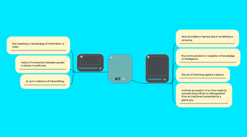 Mind Map: ICT