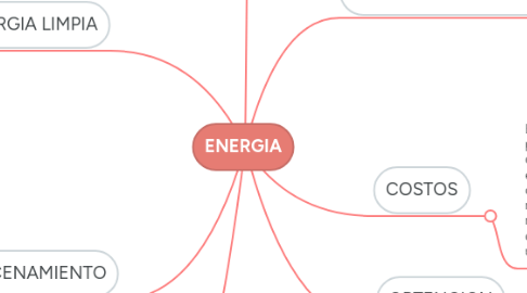 Mind Map: ENERGIA