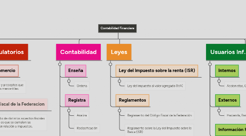 Mind Map: Contabilidad Financiera