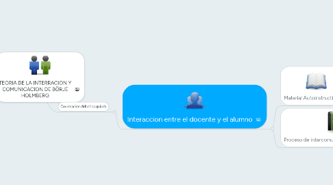 Mind Map: TEORIA DE LA INTERRACION Y COMUNICACION DE BÖRJE HOLMBERG