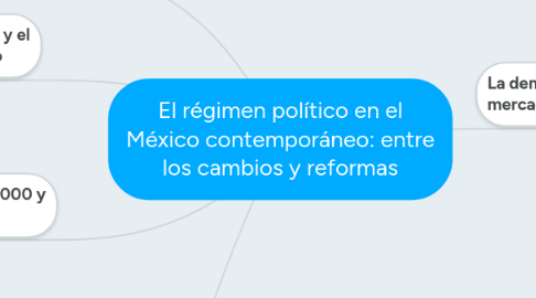 Mind Map: El régimen político en el México contemporáneo: entre los cambios y reformas