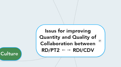 Mind Map: Issus for improving Quantity and Quality of Collaboration between RD/PT2 ←→ RDI/CDV