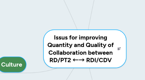 Mind Map: Issus for improving Quantity and Quality of Collaboration between RD/PT2 ←→ RDI/CDV